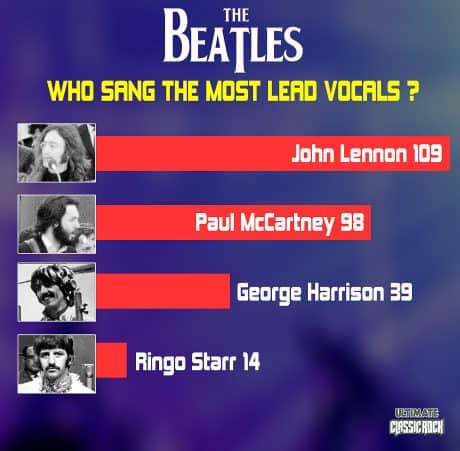 Beatles: ¿Quién cantó más canciones? Beatles: ¿Quién cantó más canciones?