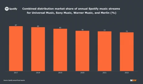LAS "MAJORS" PIERDEN PODER EN SPOTIFY